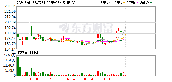 税前7.2亿美元浮盈！投资影石创新助推迅雷二季度净利增290倍