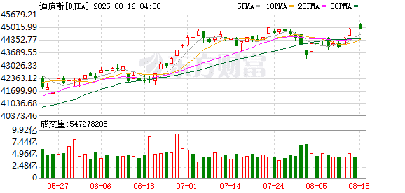 美股三大指数收盘涨跌不一 道指、标普盘中均创历史新高 联合健康涨超12%