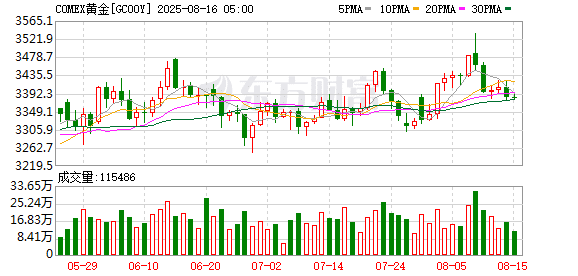 华尔街平静看待「普特会」：黄金或遭抛售