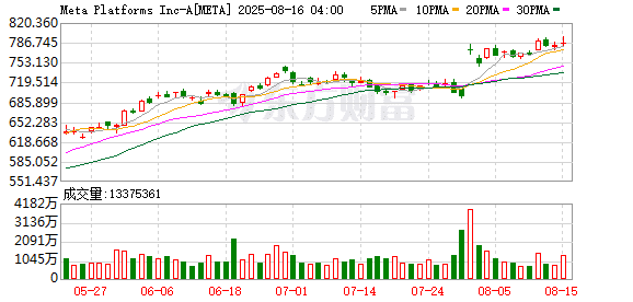 AI竞赛愈演愈烈！Meta六个月内第四次重组AI团队