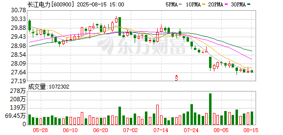 超5.7亿股反对「修船闸」议案！长江电力股东会十大关键问答曝光