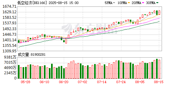 低空经济新消息！上海低空产业基金年内将成立