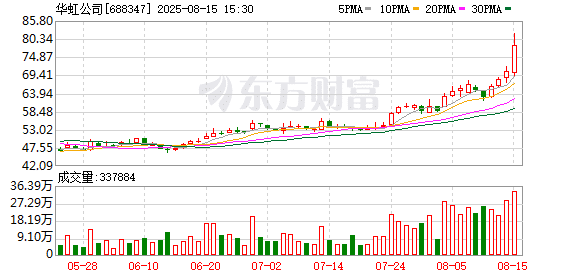 华虹公司：筹划购买华力微控股权 股票明日开市起停牌