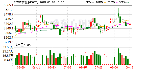泽连斯基已动身赴美！将再会特朗普！黄金走低