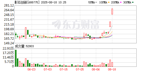 影石创新连续2个20cm涨停 续创历史新高 市值达1080亿