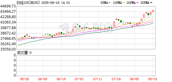 日元贬值提振汽车出口 日股刷新历史新高