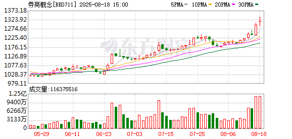 「强call券商」回来了！卖方刷屏券商行情 如何看待这波爆发？