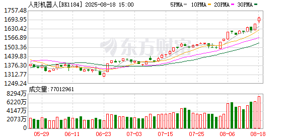 从「整体憧憬」迈向「订单验证」！人形机器人第二轮行情有何不同？