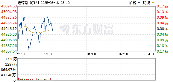 美股三大指数震荡整理 迅雷、爱奇艺大涨