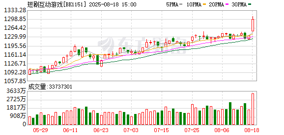 5股「30cm」涨停 这个指数创历史纪录！微短剧爆火 高增长潜力概念股出炉