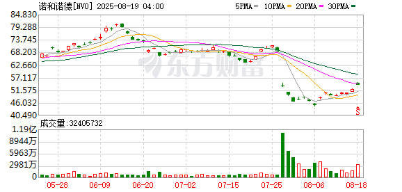应对仿制药冲击与政治压力 诺和诺德Ozempic在美大幅降价