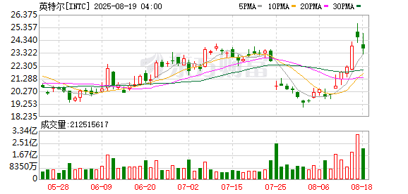 芯片法案补助改为股权投资？特朗普政府据悉将收购英特尔10% 股份