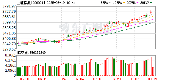 满屏涨停！A股超级赛道 近50股涨超10%！
