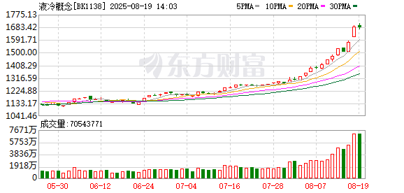 液冷概念龙头曝光！机构关注这些滞涨股
