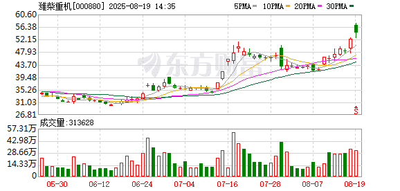 稀缺！潍柴重机开盘秒涨停！业绩连增股出炉 社保基金扫货