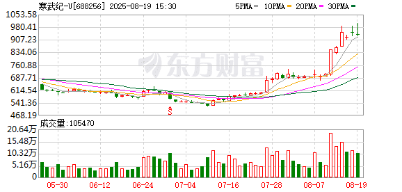 机构与游资「围猎」 寒武纪股价狂飙 盘中突破1000元