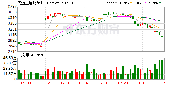 旺季却现大跌 创近十年新低！发生了什么？