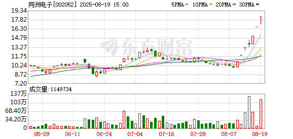 6天5涨停紧急回应！多只牛股最新发声 英维克再次提示风险