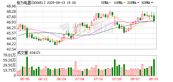到底谁是线上空调第二名？格力市场总监晒图反击：格力依旧领先小米