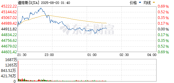 美股三大指数涨跌互现 英特尔大涨超7%