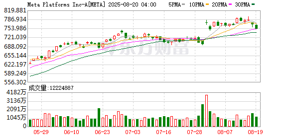 科技巨头Meta重组AI团队 战略涵盖短期到长期全线任务