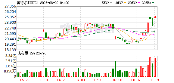 美商务部长证实：正寻求入股英特尔 将以芯片法案补贴换取股份