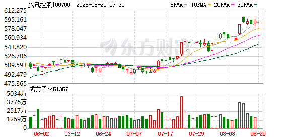 腾讯控股开启新一轮回购！年内回购金额超400亿港元