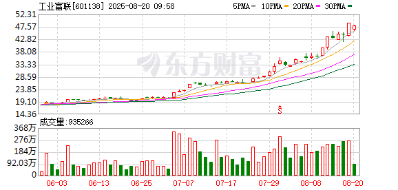 工业富联尾盘涨停！一则传闻突然引爆！