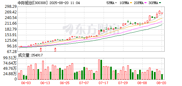 「榜眼」、「探花」上新！中际旭创跃居第三 创业板市值前三座次大变