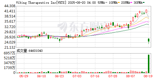 减肥药新秀股价暴跌 英特尔股价大涨