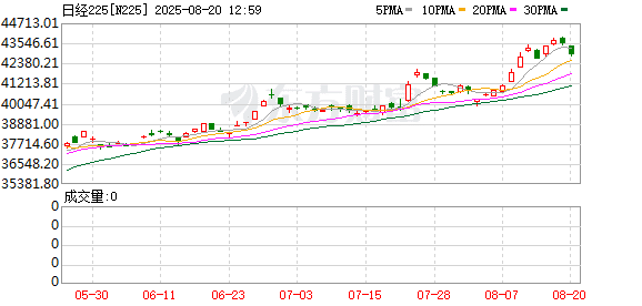 大跌！日本突发 日股跳水！贸易数据大幅下跌 关税影响逐渐显现
