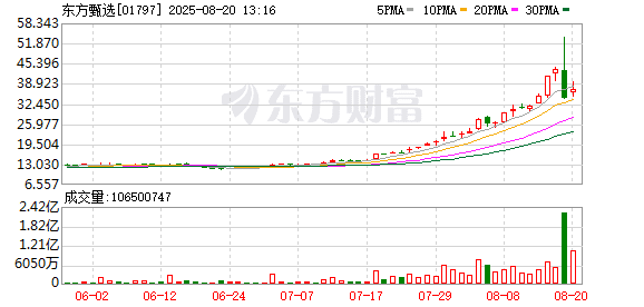 东方甄选股价突然崩了 1小时内从涨23% 到跌20%！CEO出事了？公司紧急回应！