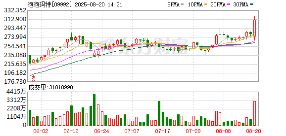 泡泡玛特：上半年公司拥有人应占溢利同比增长396.5%