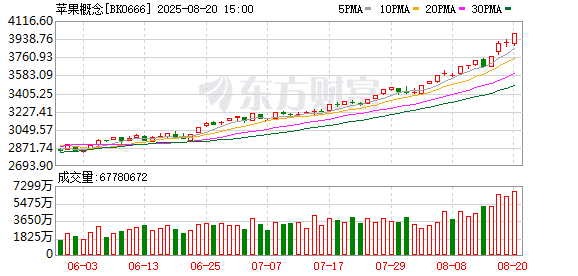 突传重磅！苹果产业链集体拉升！