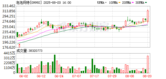 泡泡玛特股价再创历史新高：本周将发布迷你版LABUBU