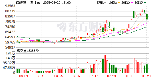 碳酸锂期货全线跌停！发生了什么？