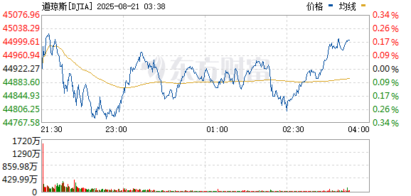 美股三大指数集体下跌 纳指跌近1% 大型科技股普遍走弱