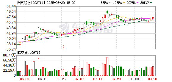 A股养猪龙头净利润同比增长超1100%！要拿出50亿分红！