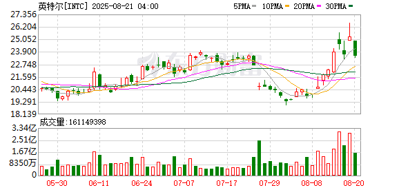 获软银20亿美元「输血」 英特尔仍站在十字路口 代工业务去留存悬念