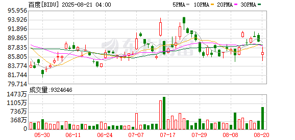 百度Q2营收下降4% AI新业务收入首次超100亿元