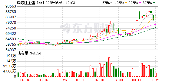 碳酸锂期价盘中全线跌停 市场发生了什么？