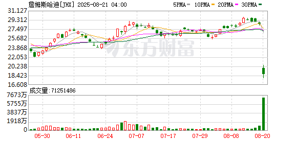 见证历史！全球最大纤维水泥产品制造商暴跌超34%！
