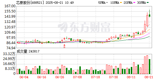 尾盘突然「炸板」 半导体IP龙头被辟谣！体育消费潜力大 低PE概念股揭晓