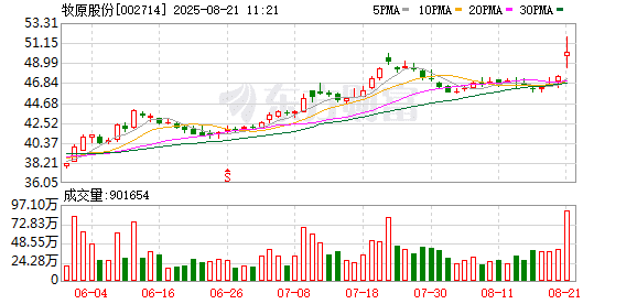 牧原股份：上半年净利润同比增长1169.77% 拟10派9.32元