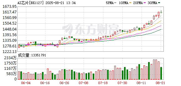 利好突袭 芯片股再度爆发！韩国政府拟大规模采购GPU