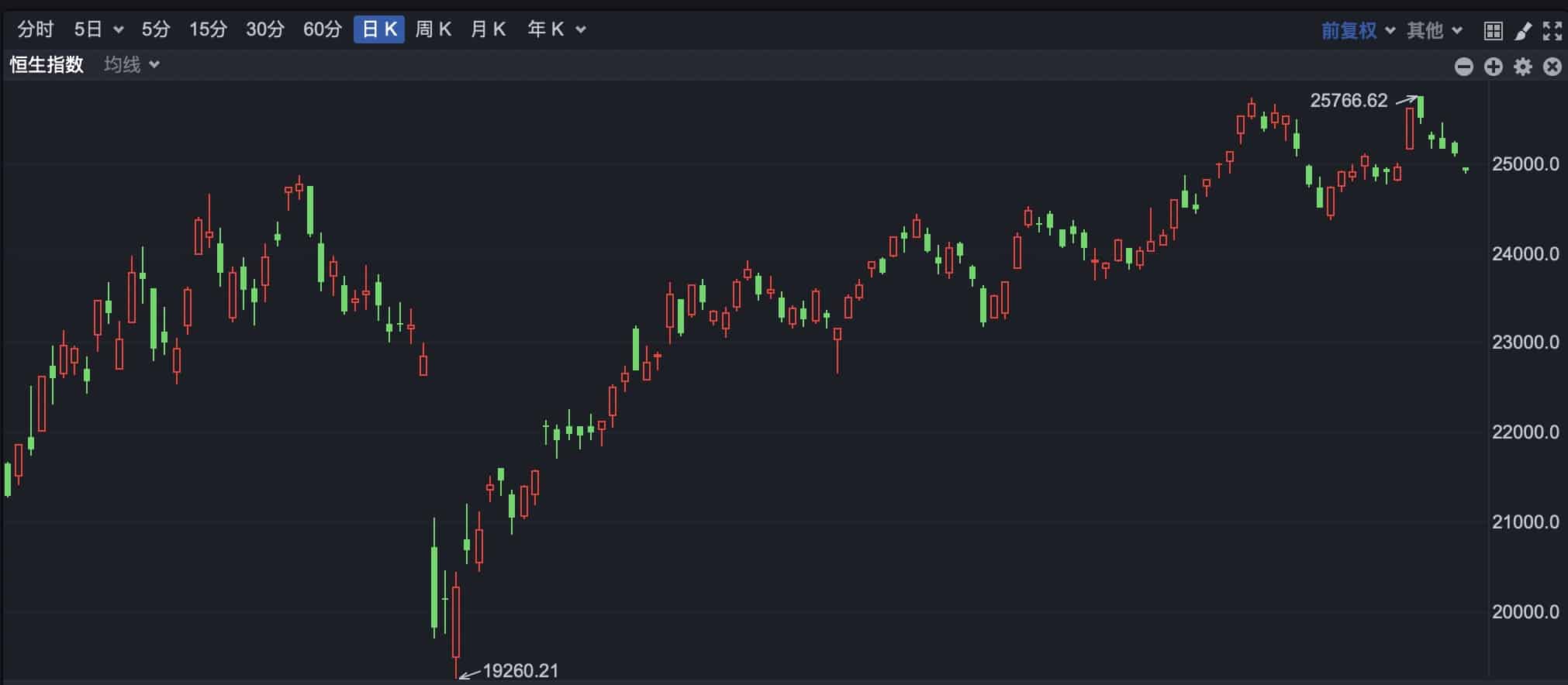 港股持续调整 东方甄选大幅反弹