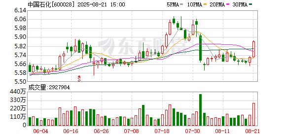 中国石化：上半年净利润同比下降39.8% 拟派发半年度现金股息每股0.088元