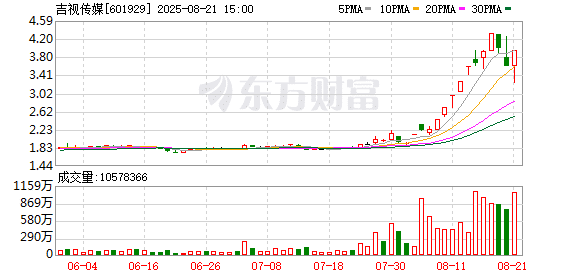 8月21日涨停复盘：56只股涨停 吉视传媒14天8板