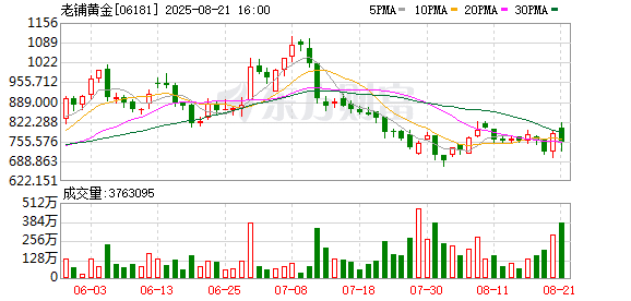老铺黄金交出炸裂半年报 为何业绩说明会后股价反而跌了？