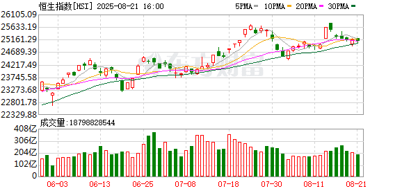 8月21日港股收盘：恒指跌0.24% 科技指数跌0.77%